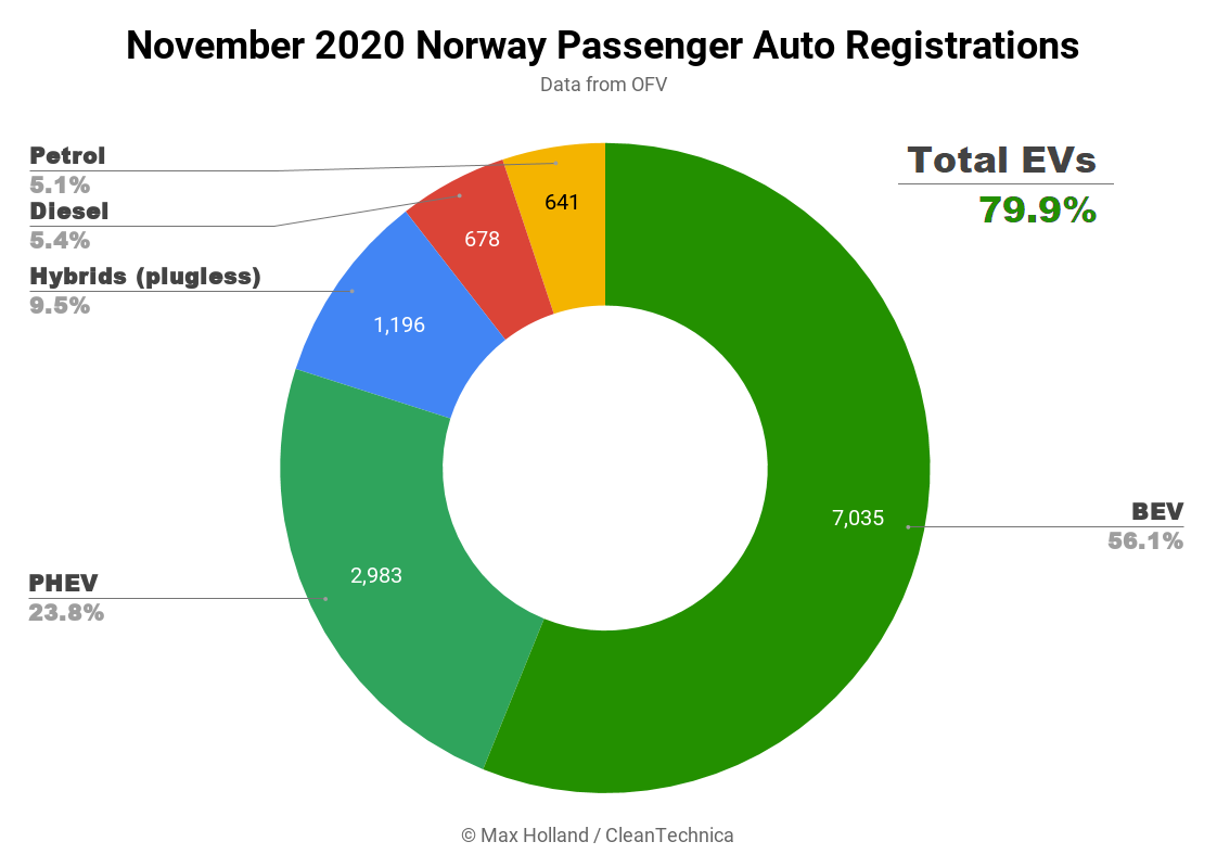 2020年11月 ノルウェー電動化率